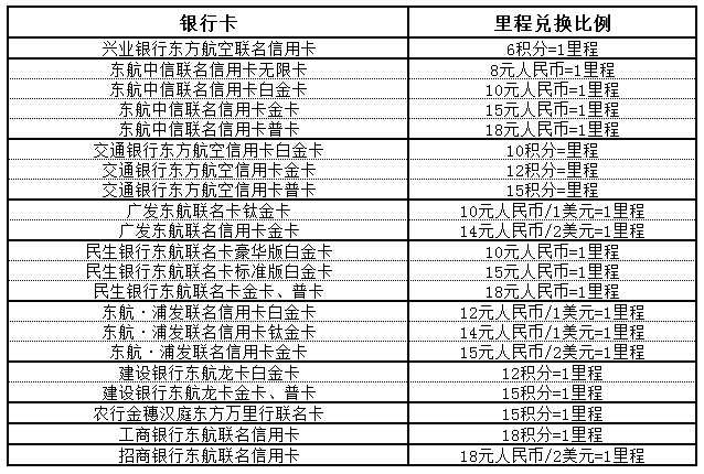 東航里程兌換表