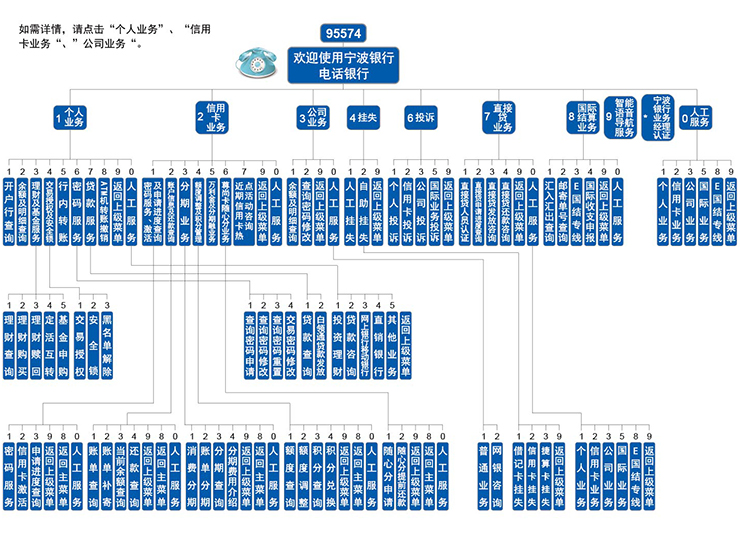 寧波銀行電話銀行自助語音流程圖