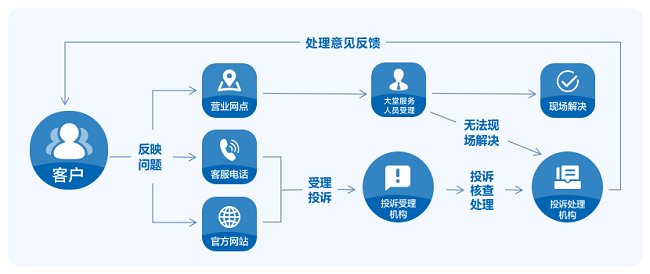 建設(shè)銀行投訴處理流程