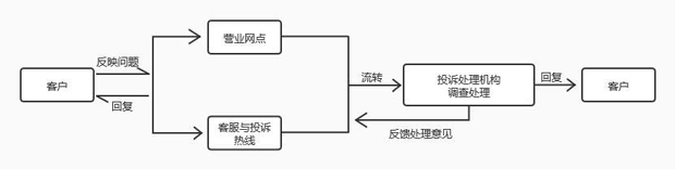 郵儲(chǔ)銀行客戶投訴處理流程