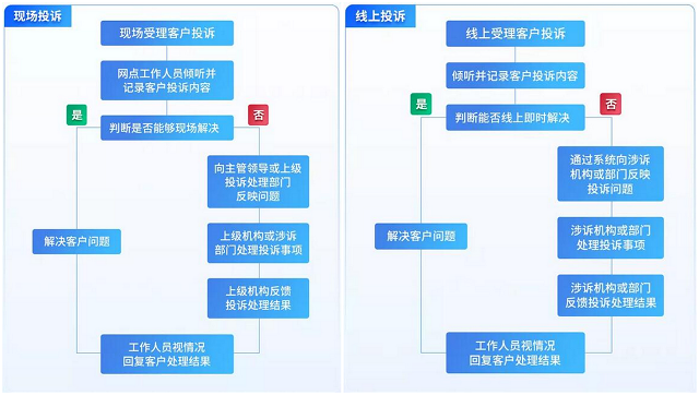 中國(guó)銀行客戶投訴處理流程