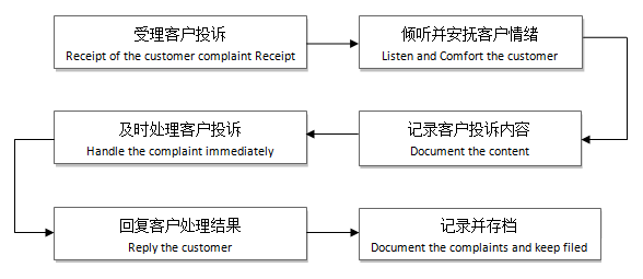 興業(yè)銀行客戶投訴處理流程