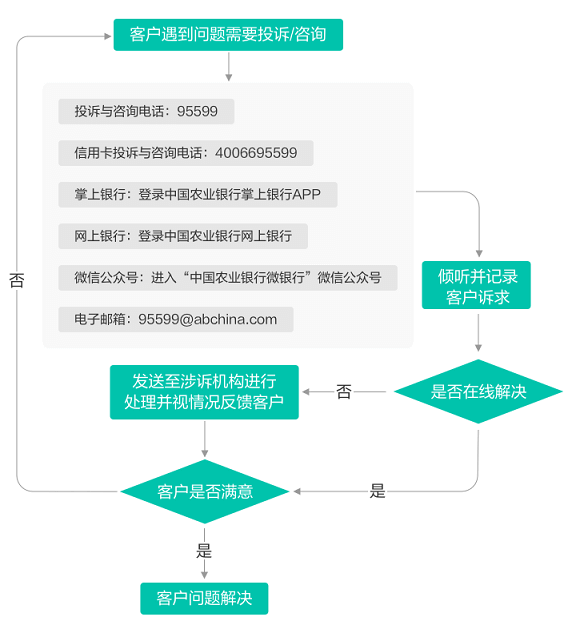 農(nóng)業(yè)銀行客戶投訴處理流程