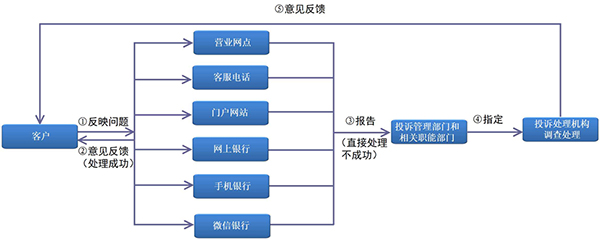 工商銀行客戶投訴處理流程