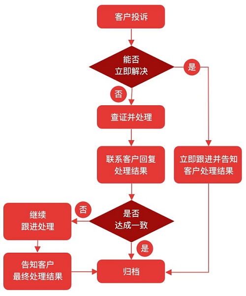 廣發(fā)銀行客戶投訴處理流程