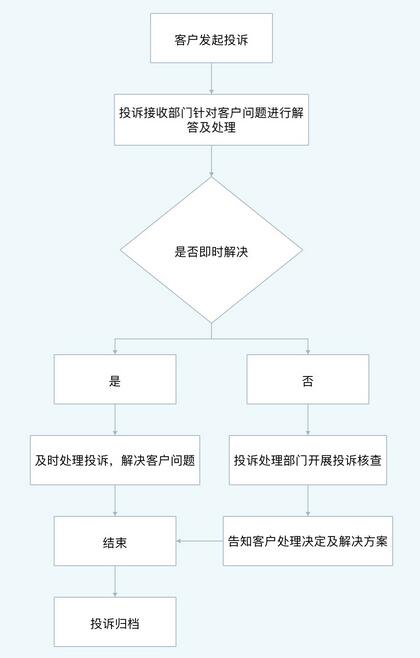 廣州銀行客戶投訴處理流程