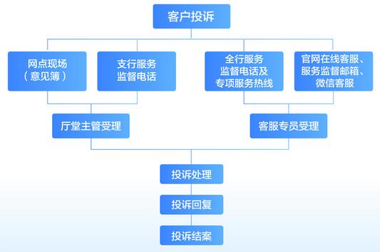 民生銀行客戶投訴處理流程