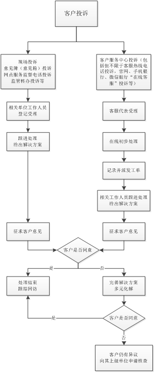 華夏銀行客戶投訴處理流程