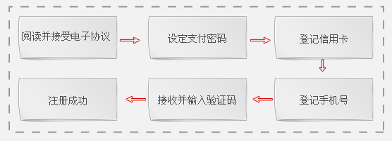 招行信用卡看電影