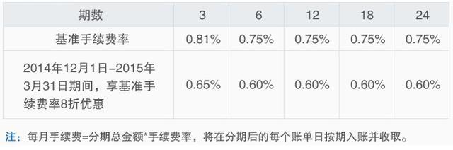 建設(shè)銀行分期手續(xù)費(fèi)率8折