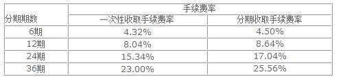 浦發(fā)銀行手續(xù)費(fèi)