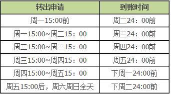 余額寶轉(zhuǎn)賬到銀行卡到賬時間