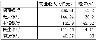 信用卡業(yè)務(wù)營(yíng)業(yè)收入排名