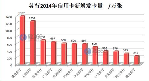 哪家銀行信用卡申請門檻最低