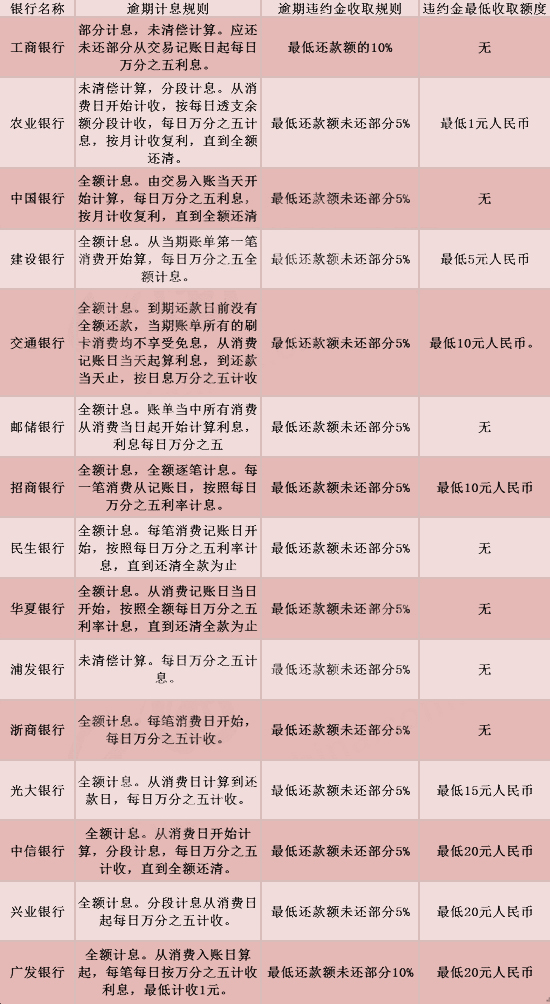 12家銀行信用卡逾期全額罰息  3家銀行部分計(jì)息