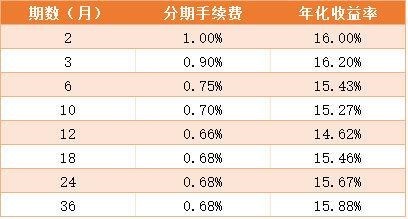 信用卡分期和最低還款哪個(gè)更劃算