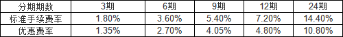 浙商銀行信用卡現(xiàn)金分期手續(xù)費