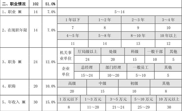 網(wǎng)傳：建設(shè)銀行審批信用卡評分標(biāo)準(zhǔn)！