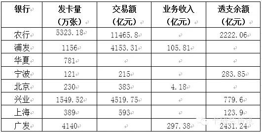 四月份信用卡與支付市場綜述