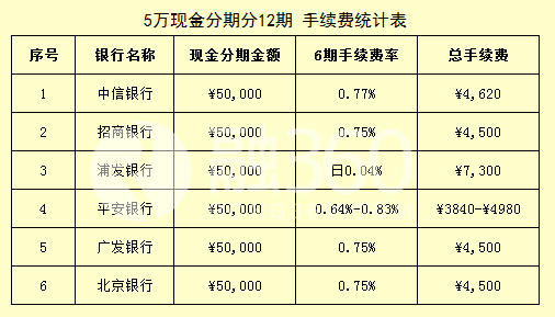 信用卡現金分期5萬 選哪家銀行？