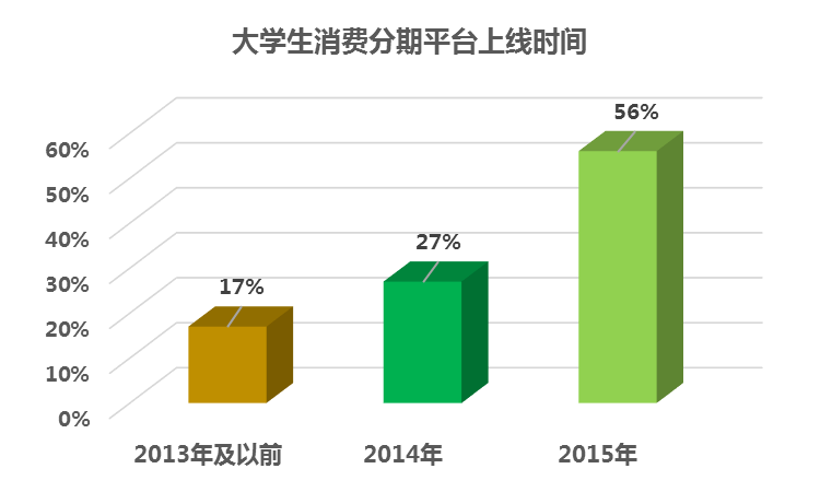 圖3-1：大學(xué)生消費(fèi)分期平臺上線時(shí)間