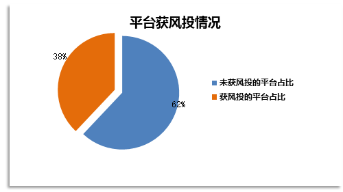 圖3-4：平臺獲風(fēng)投情況