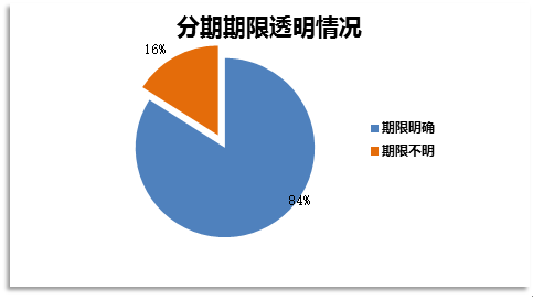 圖3-5：分期期限透明情況