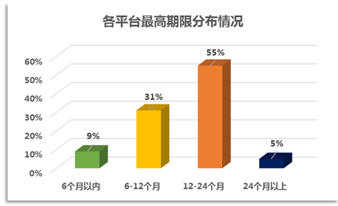 圖3-6：各平臺最高期限分布情況