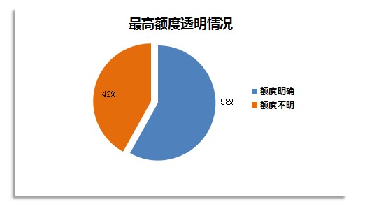 圖3-1：大學(xué)生消費(fèi)分期平臺上線時(shí)間