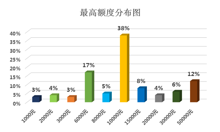 圖3-1：大學(xué)生消費(fèi)分期平臺上線時(shí)間