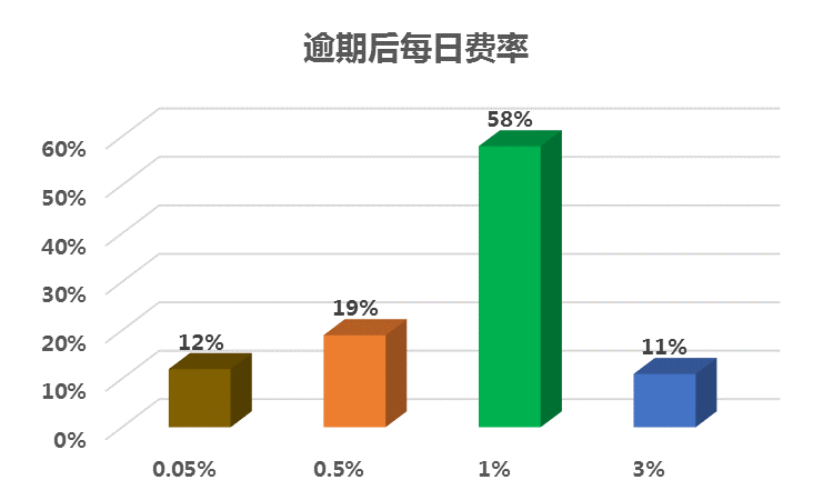 圖3-1：大學(xué)生消費(fèi)分期平臺上線時(shí)間