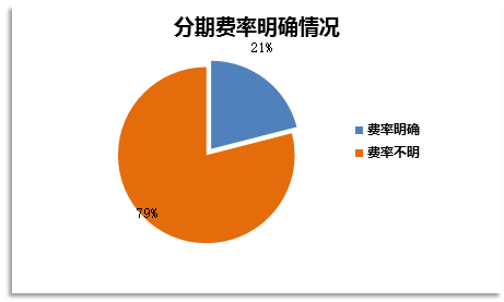 圖3-11：分期費(fèi)率明確情況