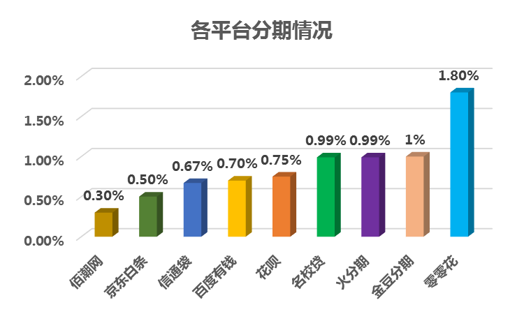 圖3-1：大學(xué)生消費(fèi)分期平臺上線時(shí)間