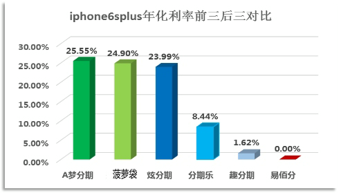 圖3-14：iphone6splus年化利率前三后三平臺對比