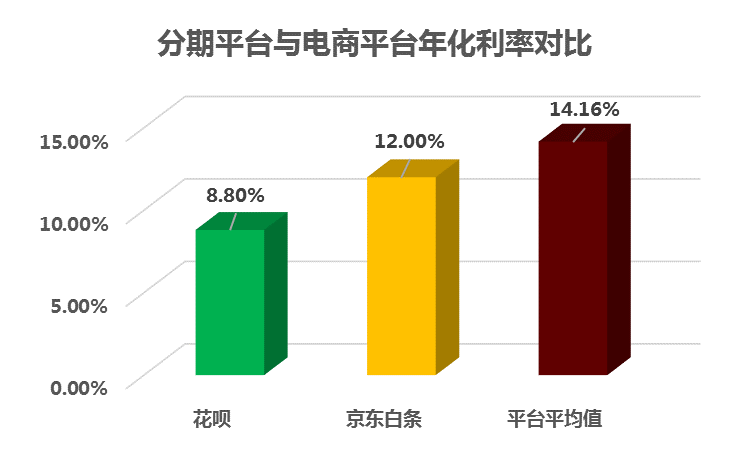 圖3-1：大學(xué)生消費(fèi)分期平臺上線時(shí)間