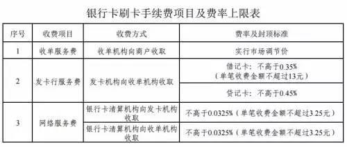 刷信用卡買大件要自己掏手續(xù)費(fèi)了？