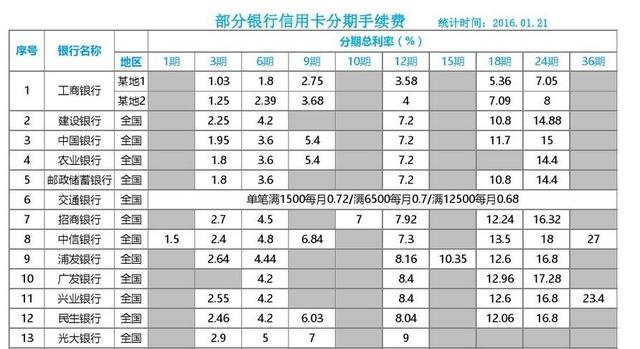 雙11用花唄、白條、信用卡，哪個合算？