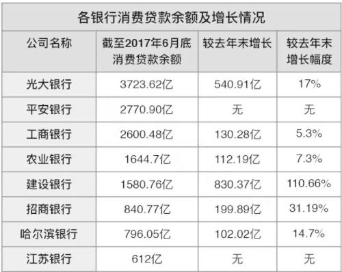 8家銀行血拼消費金融，建行余額半年新增800多億2