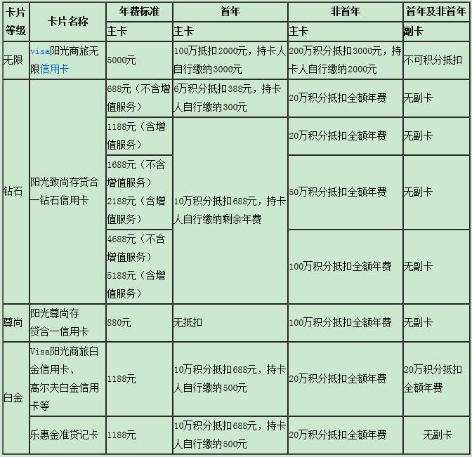 光大信用卡積分兌換年費的規(guī)則