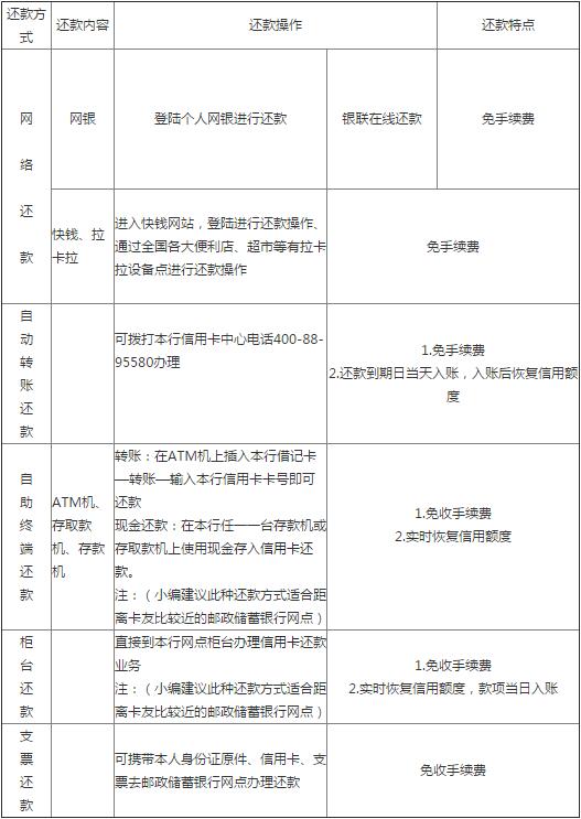 郵政儲(chǔ)蓄銀行信用卡還款方式