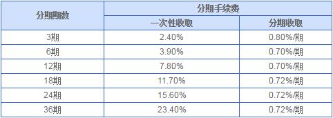 興業(yè)銀行信用卡“隨興分”自動分期手續(xù)費