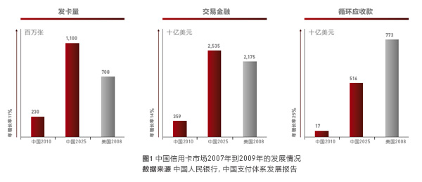 中國信用卡市場07-09年情況