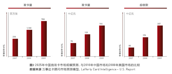 預測2025年中國信用卡市場