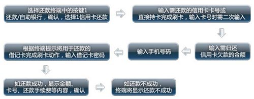 信用卡拉卡拉還款時(shí)效全面升級(jí),卡寶寶網(wǎng)