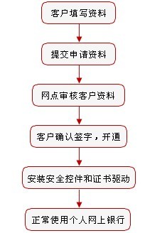 工商銀行個人網(wǎng)上銀行開通流程圖