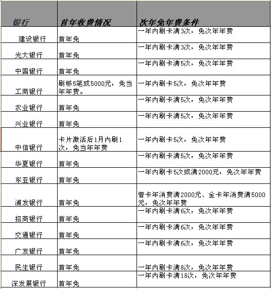 各家銀行具體免年費(fèi)情況